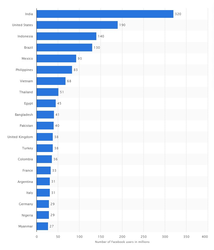 Лидирующие страны на январь 2021 г., количество активных пользователей млн. чел.