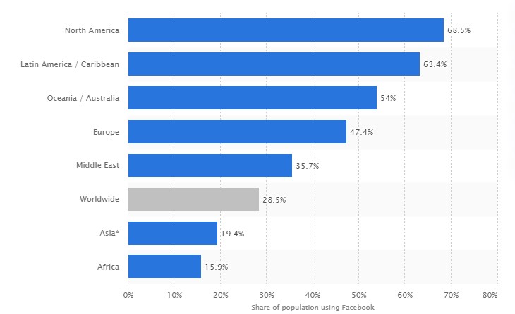 As of January 2020, Facebook was used by almost every third person of the world's population