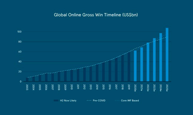 Online casino market statistics