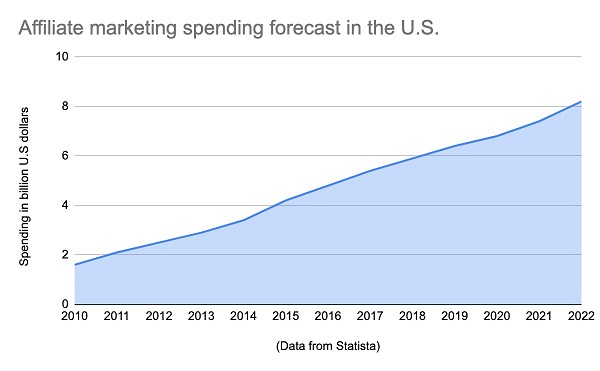 Statistics of the affiliate marketing segment in the USA