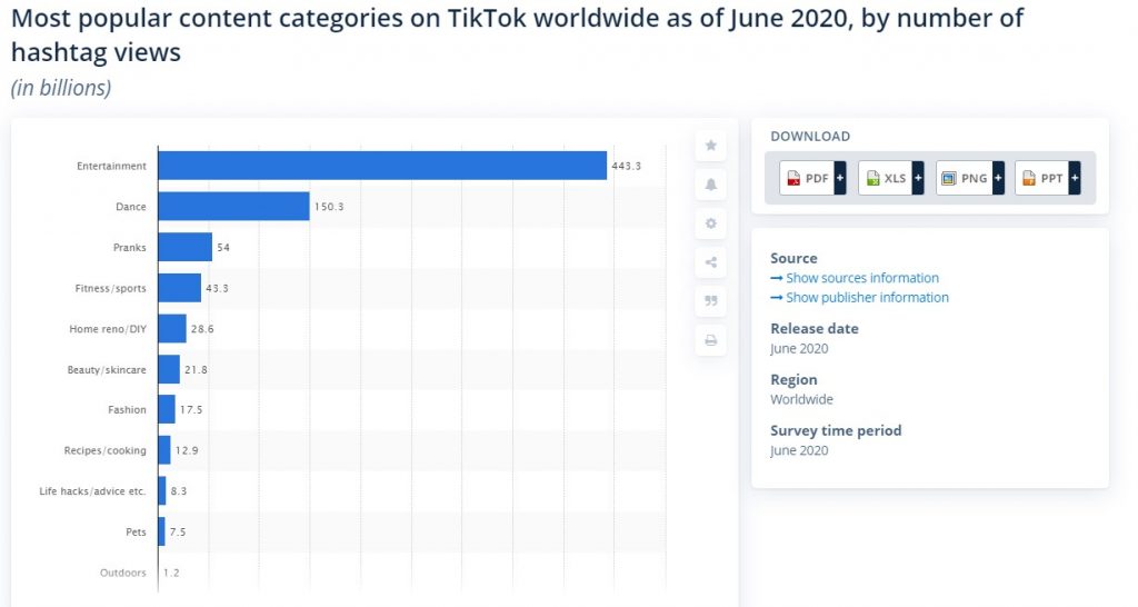 Popular content categories in Tik Tok in 2020