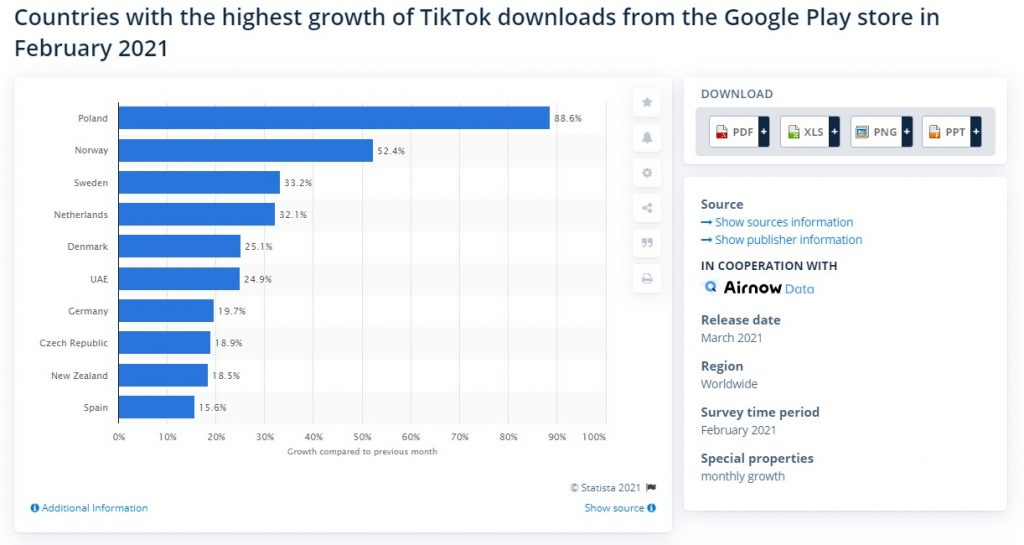 Страны, где активнее всего пользователи устанавливали мобильное приложение (Android) TikTok в 2021 году