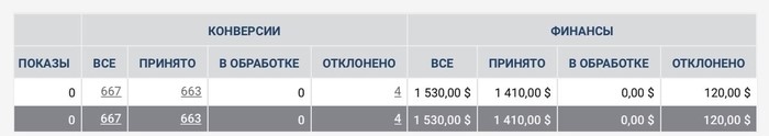 Statistics of the income of the user Solomon