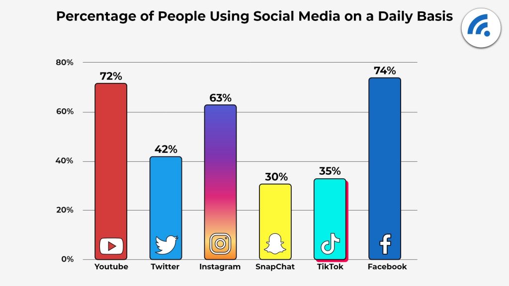Процент проникновения социальных медиа в США