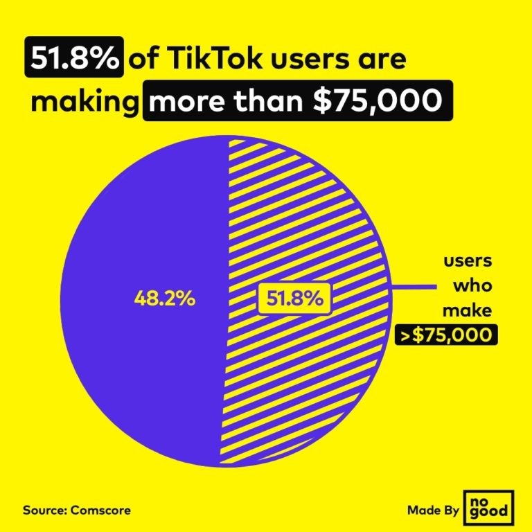 51,8% пользователей Tiktok в странах Tier 1 зарабатывают больше 75 000$ в год