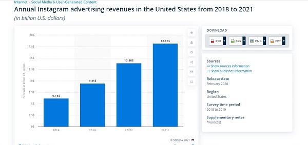 Data on the value of the Instagram sector in U.S. со Statista