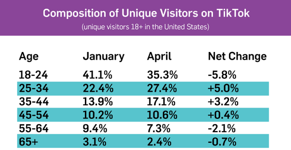 Audience of TikTok in the USA