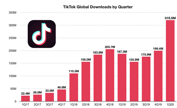 Number of app downloads