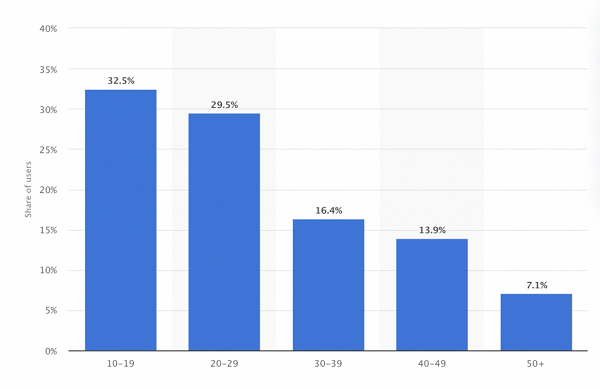 Age categories of users