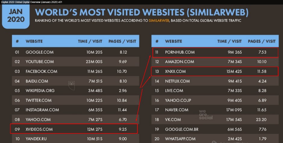 There are three porn sites in the TOP-20 most visited sites on the planet list