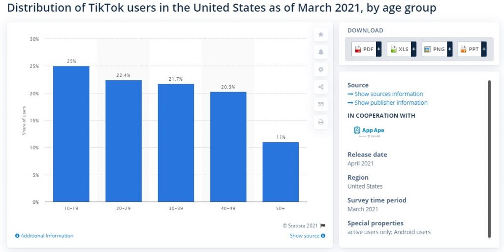 Distribution of Tik Tok users by age group for the United States