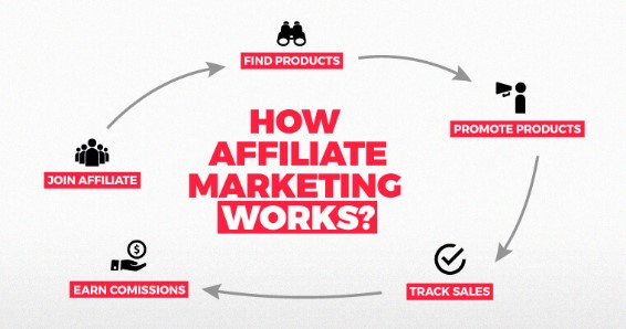 How does Affiliate Marketing work?