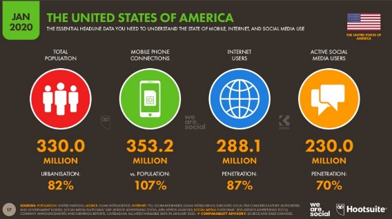 Статистика по пользователям интернета в США