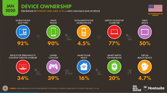 Popular devices used by Americans