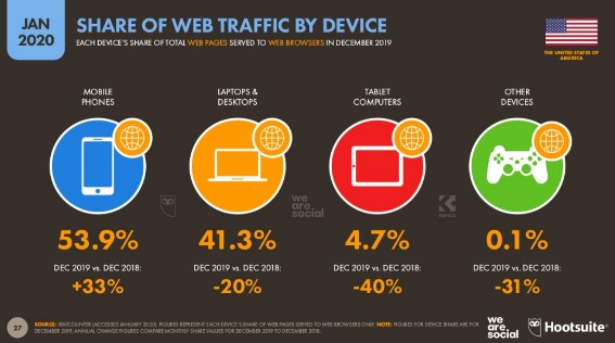 Almost 54% of US residents access the Internet from their smartphones