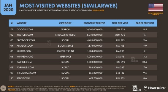 The most popular websites
