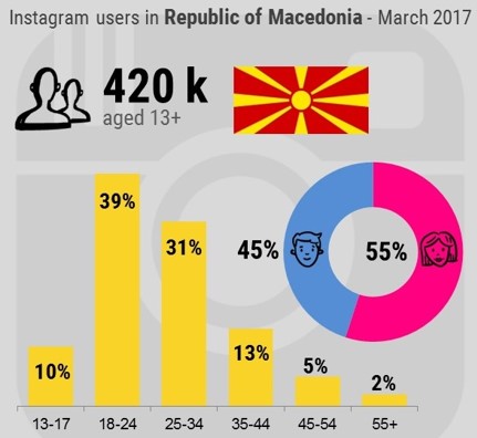 Instagram usage in Macedonia
