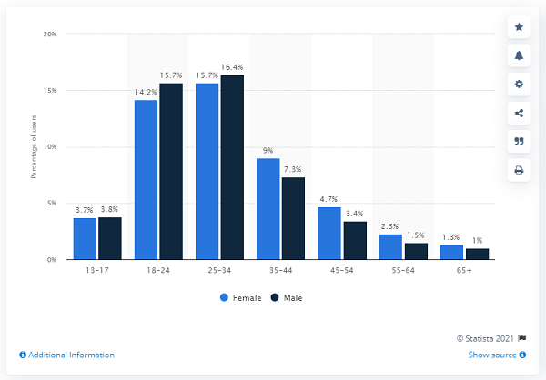 Демография Инстаграм по данным на июль 2021 года, основная аудитория - наиболее активная и платежеспособная часть населения
