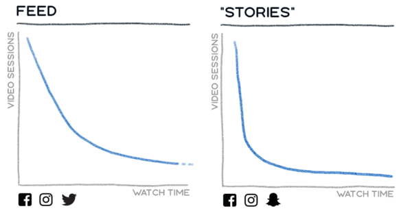 Relationship between video length and viewing time