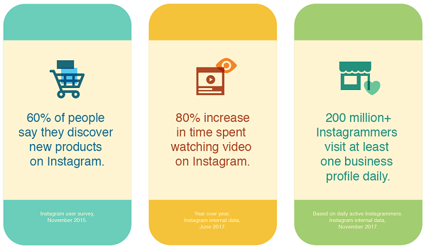 80% of Insta users constantly watch video content