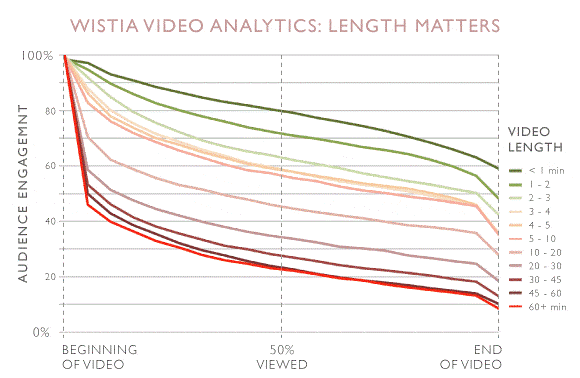 Продолжительность имеет значение: как длина видео влияет на вовлеченность аудитории