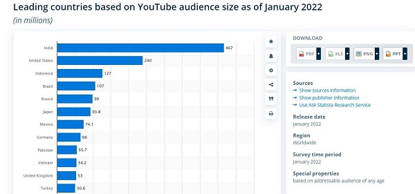 Статистика посещаемости YouTube 
